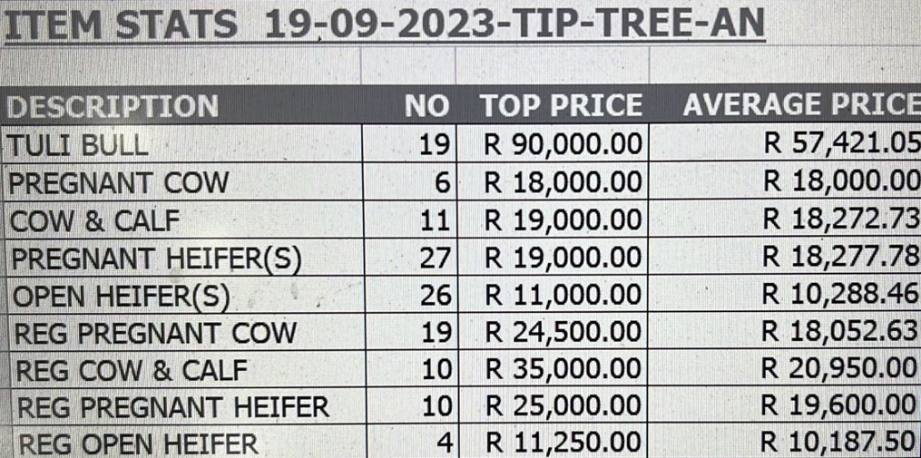 Tiptree Avondale Sale 2023 Results